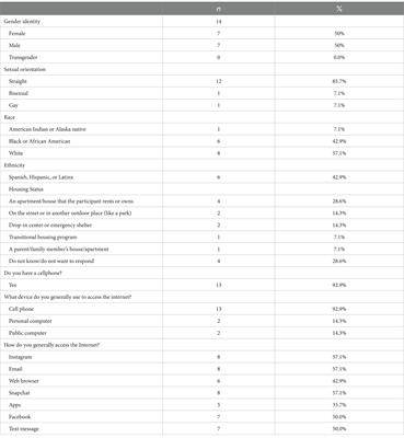 Evaluating mobile harm reduction services for youth and young adults